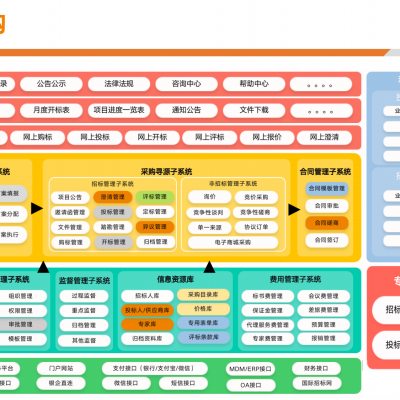 易招标-采购数字化交流方案图2