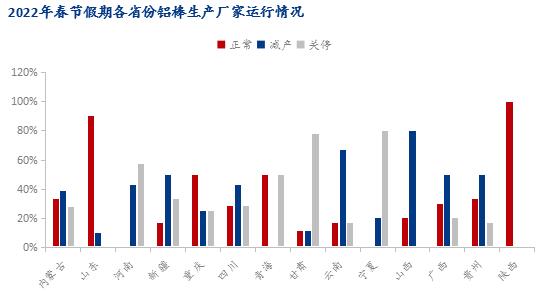 2022年春节假期后铝棒厂家运行调研