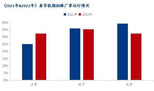 2022年春节假期后铝棒厂家运行调研