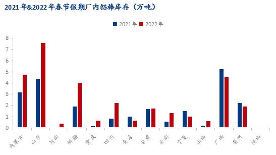 2022年春节假期后铝棒厂家运行调研