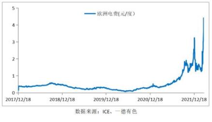 能源危机与消费，谁将成为铝价走势的主要矛盾？