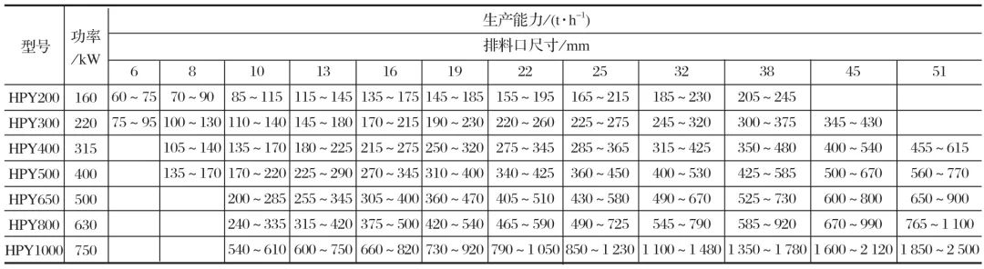 圆锥破碎机技术参数