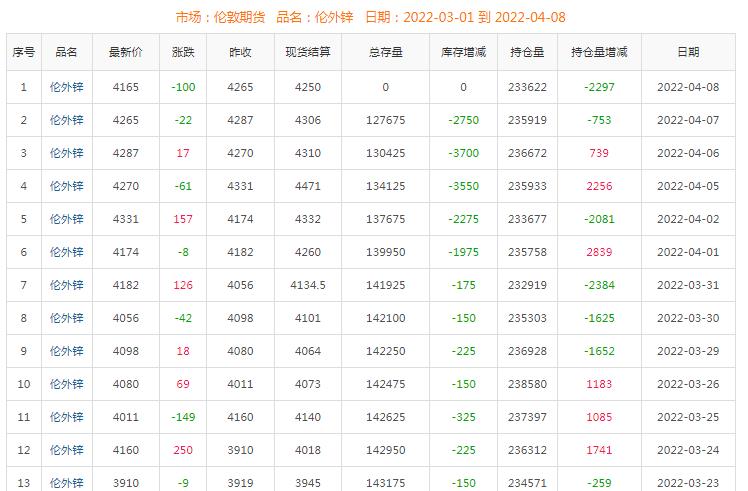 伦锌库存持续去化