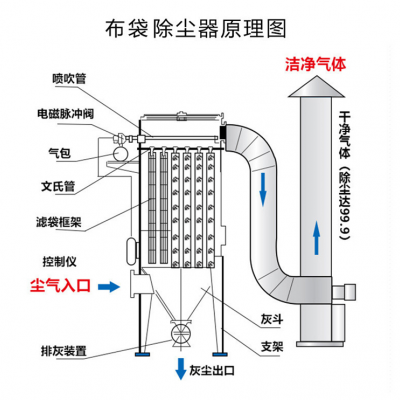 九九智能环保-工业企业袋式除尘图3