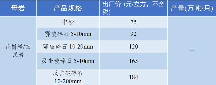 上海机制砂112元/吨！2023年2月全国砂石骨料价格和产量发布
