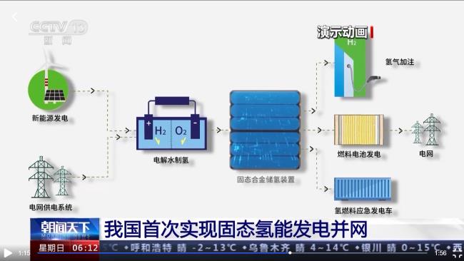 我国首次实现固态氢能发电并网，中国有研产品获新闻联播关注报道