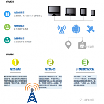 解决方案丨（北斗+UWB）厘米级实时室内外综合无线电定位系统解决方案图1