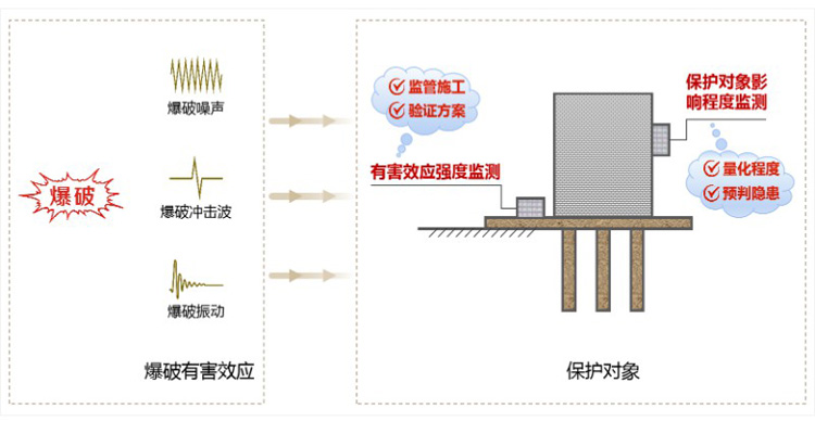 爆破安全监测方案