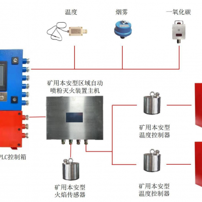 矿山区域自动灭火系统厂家（MA)图5