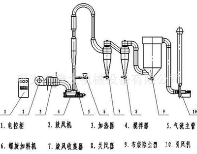 供应 气流干燥设备 多功能气流式锯末烘干机 脉冲气流干燥机
