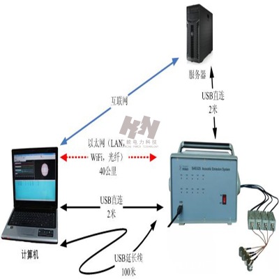 国产自动化检测成套设备SAEU2S声发射检测系统